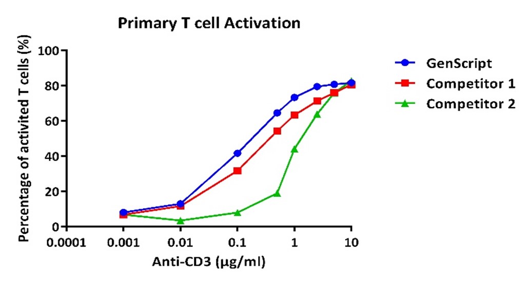 GMP Anti-Human CD3 Antibody (OKT3), MAb, Mouse
